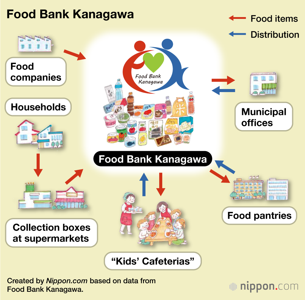 Reducing Food Loss and Waste: A Look at Food Bank Kanagawa