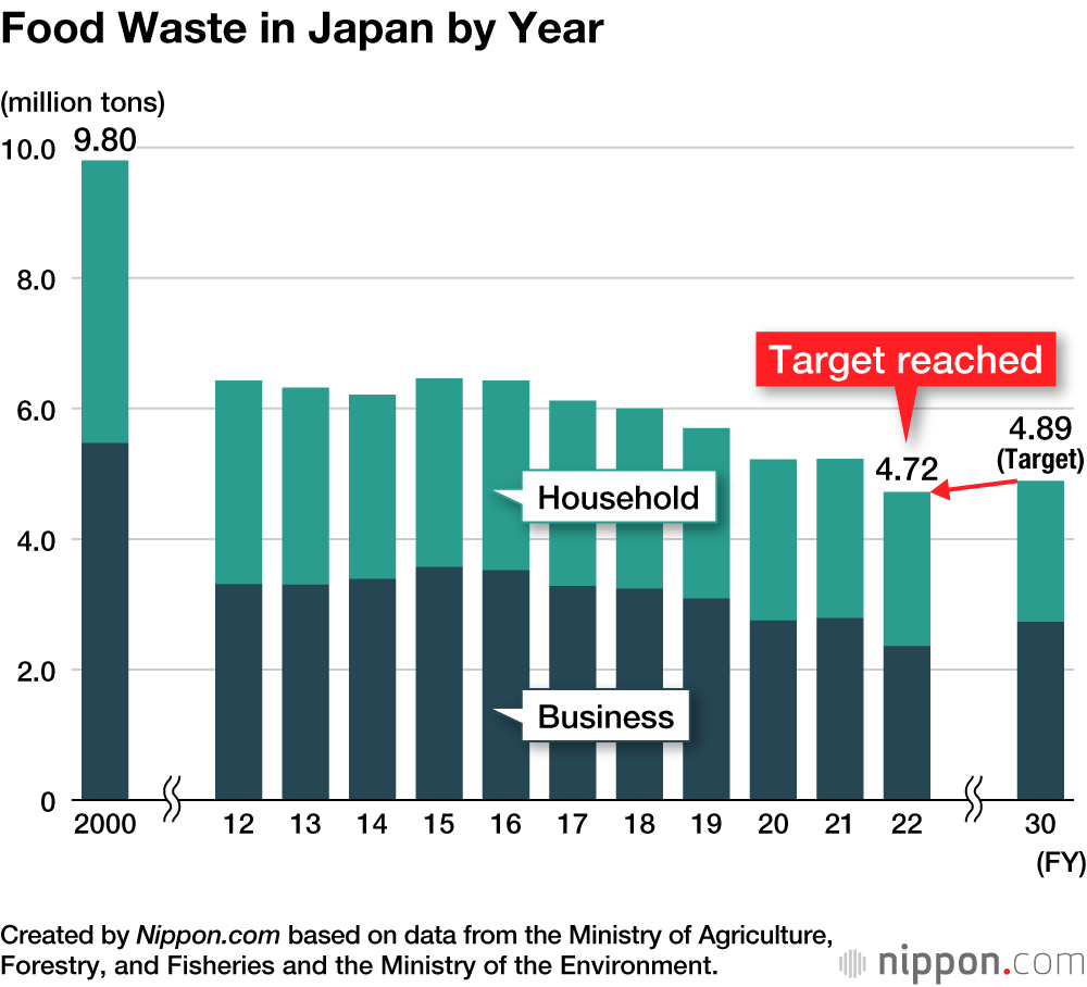 Japan Reaches Food Waste Reduction Target Eight Years Early